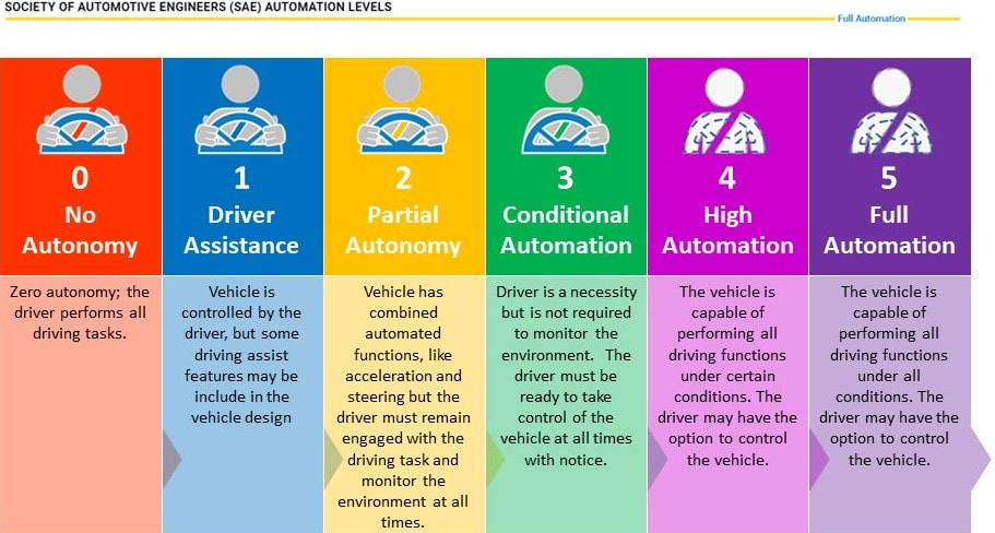 Vehicle automation levels and taxonomy
